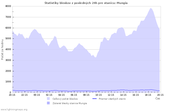 Grafy: Štatistiky bleskov