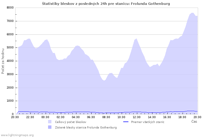 Grafy: Štatistiky bleskov