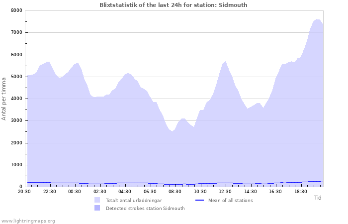 Grafer: Blixtstatistik