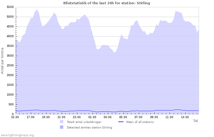 Grafer: Blixtstatistik