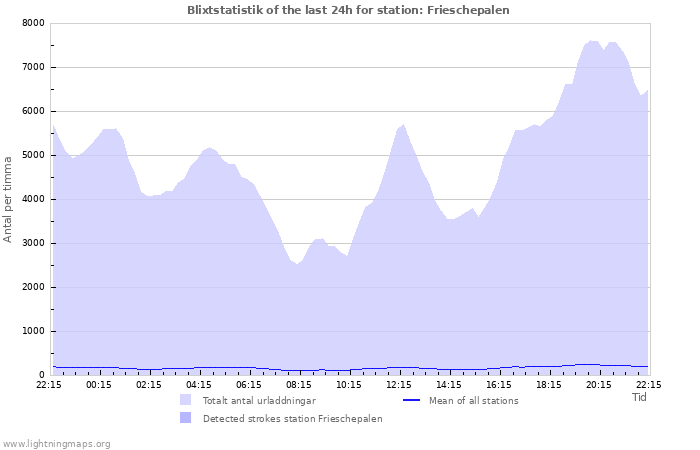 Grafer: Blixtstatistik