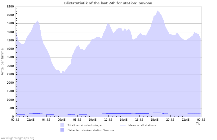 Grafer: Blixtstatistik