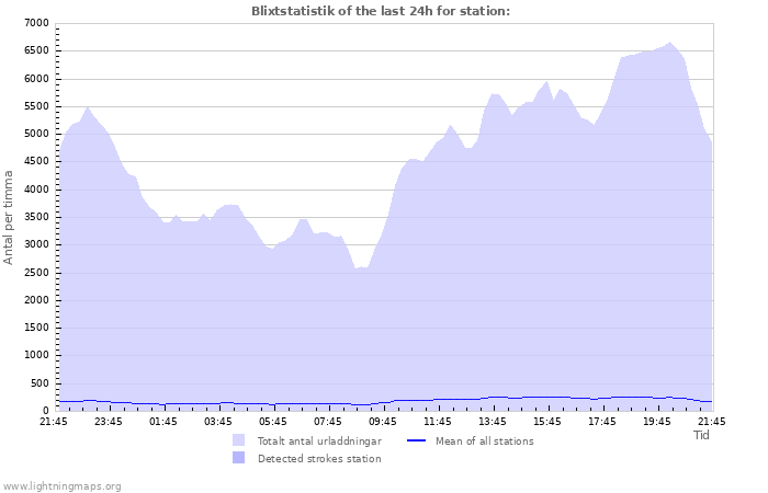 Grafer: Blixtstatistik