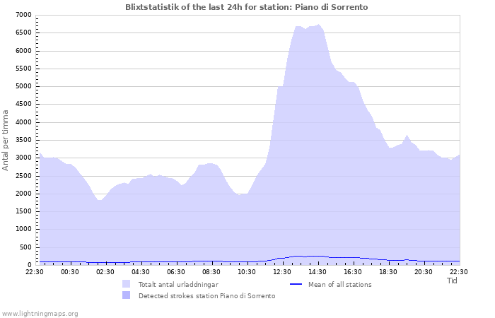 Grafer: Blixtstatistik