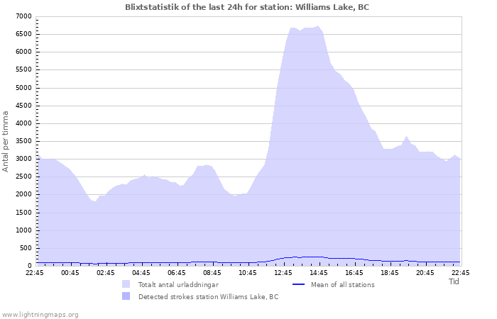 Grafer: Blixtstatistik