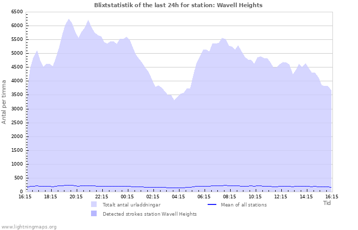 Grafer: Blixtstatistik