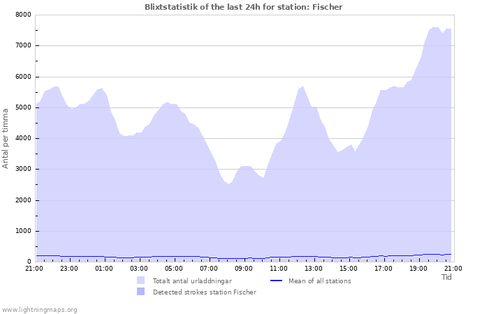 Grafer: Blixtstatistik