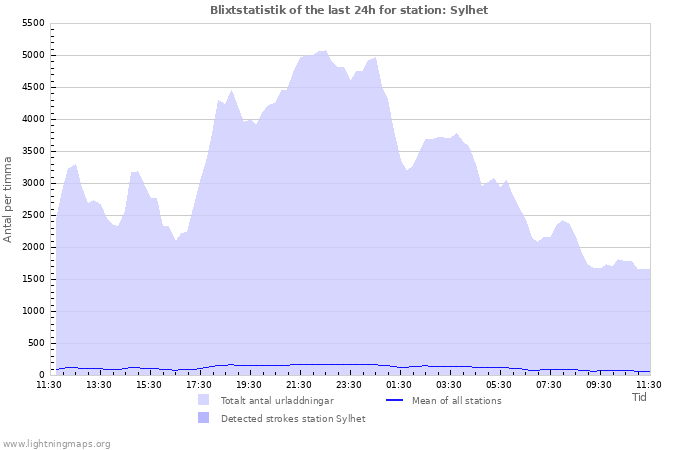 Grafer: Blixtstatistik