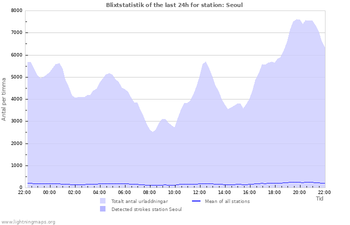 Grafer: Blixtstatistik