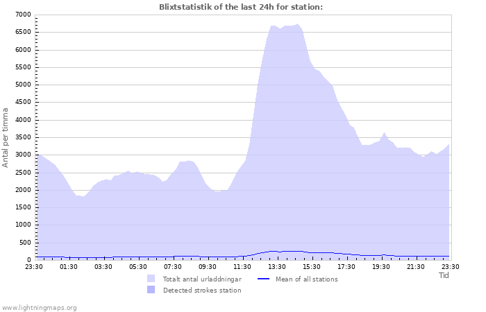 Grafer: Blixtstatistik