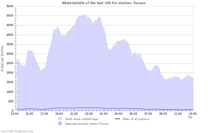 Grafer: Blixtstatistik