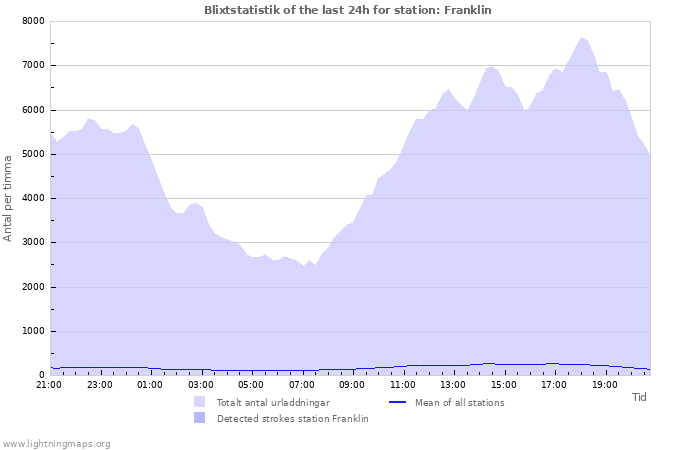 Grafer: Blixtstatistik