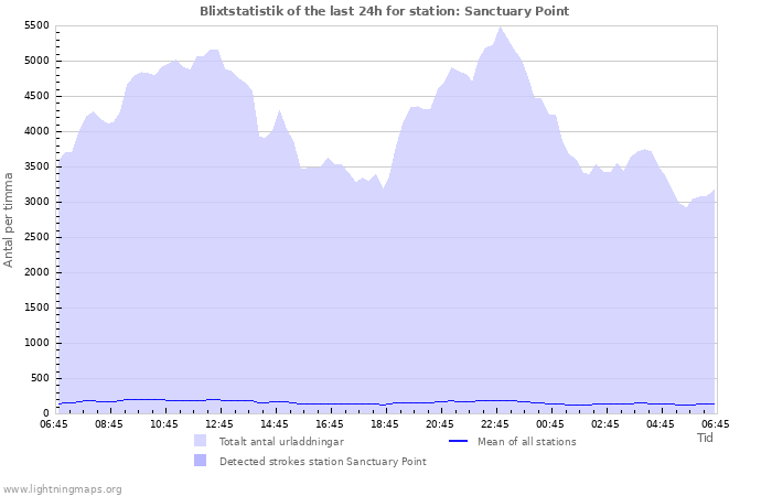 Grafer: Blixtstatistik