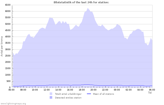 Grafer: Blixtstatistik