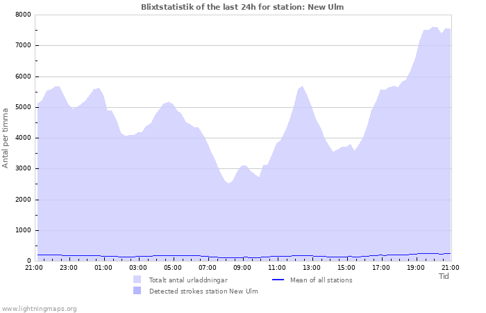 Grafer: Blixtstatistik