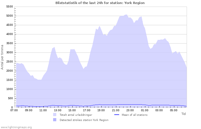 Grafer: Blixtstatistik