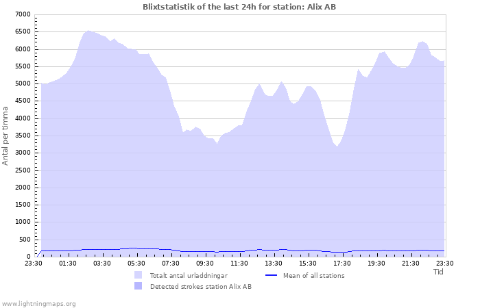 Grafer: Blixtstatistik