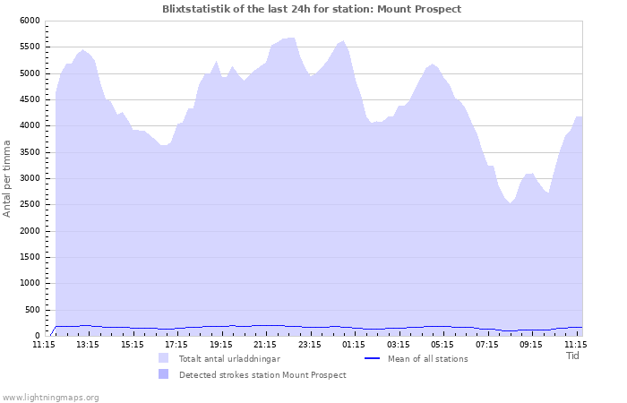 Grafer: Blixtstatistik