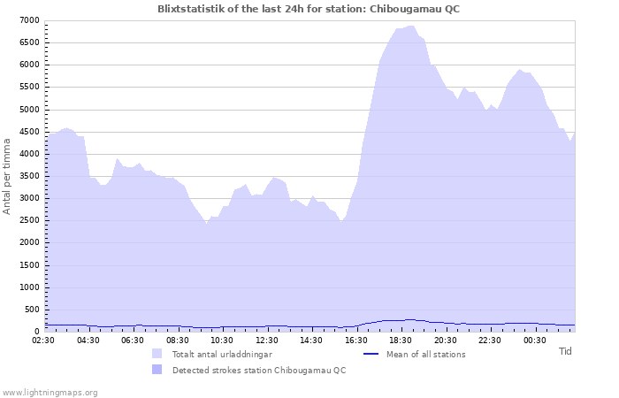 Grafer: Blixtstatistik