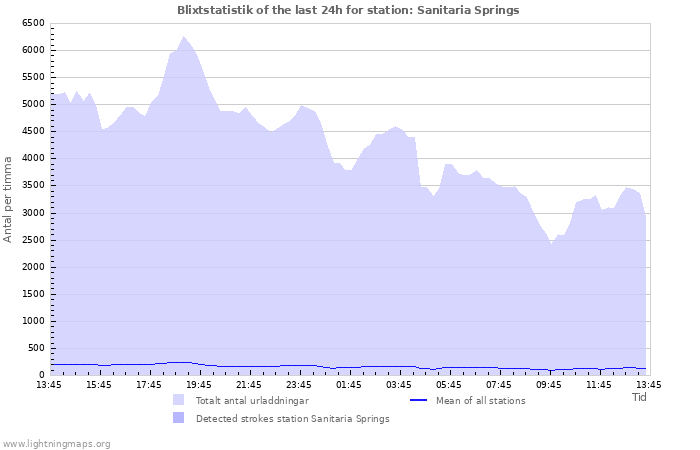 Grafer: Blixtstatistik