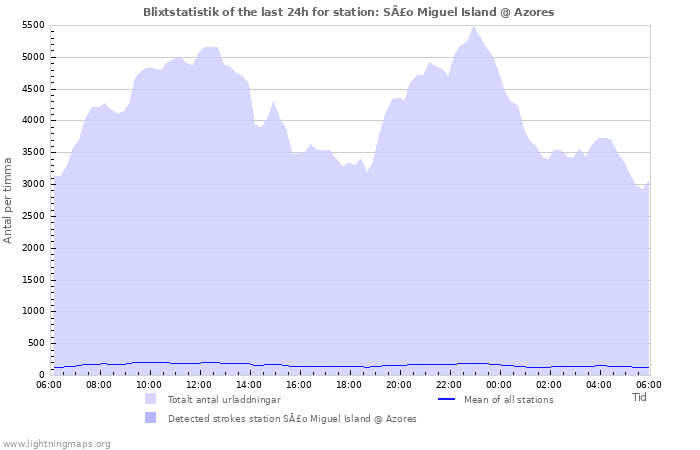 Grafer: Blixtstatistik