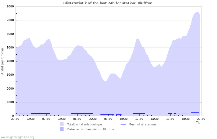 Grafer: Blixtstatistik