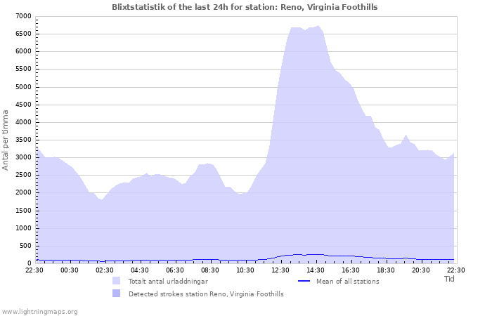 Grafer: Blixtstatistik