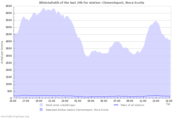 Grafer: Blixtstatistik