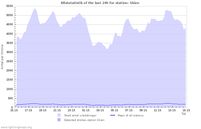 Grafer: Blixtstatistik