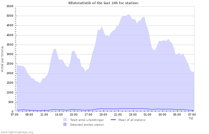 Grafer: Blixtstatistik