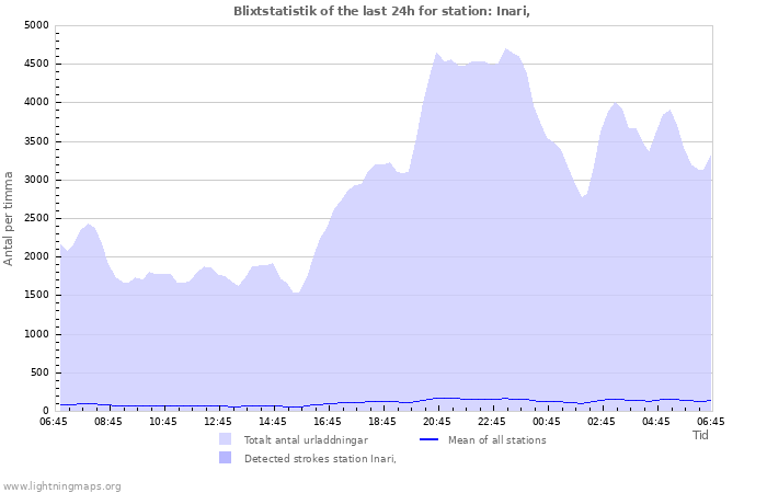 Grafer: Blixtstatistik