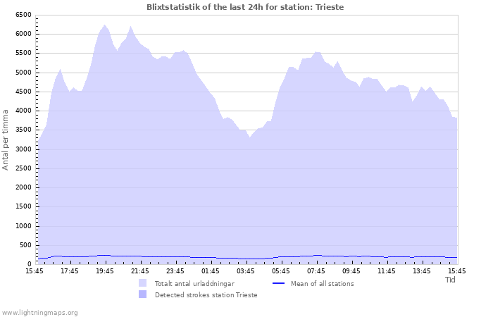 Grafer: Blixtstatistik