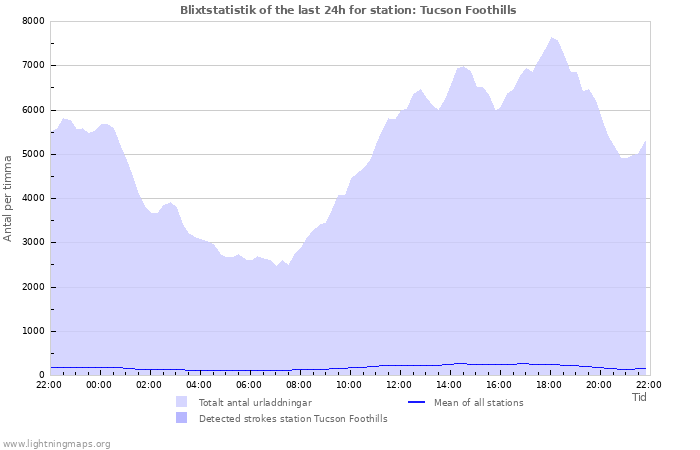 Grafer: Blixtstatistik