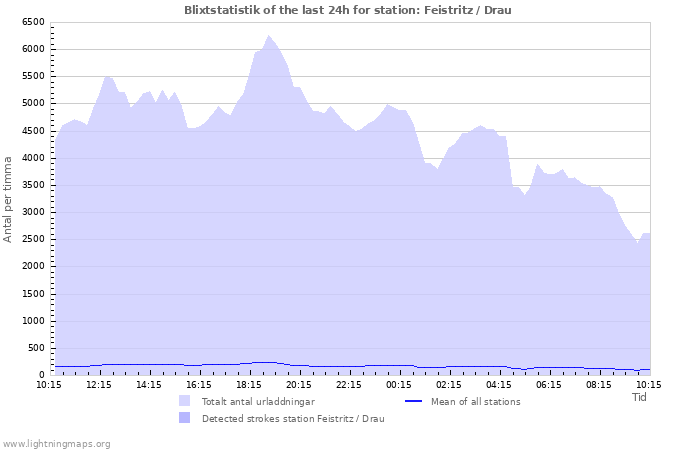 Grafer: Blixtstatistik