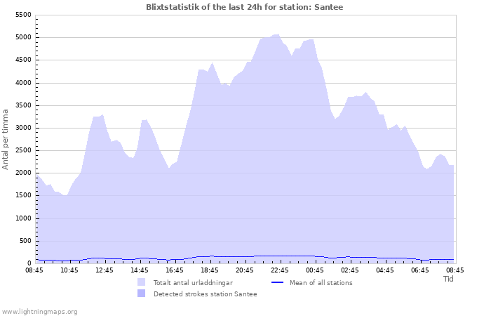 Grafer: Blixtstatistik