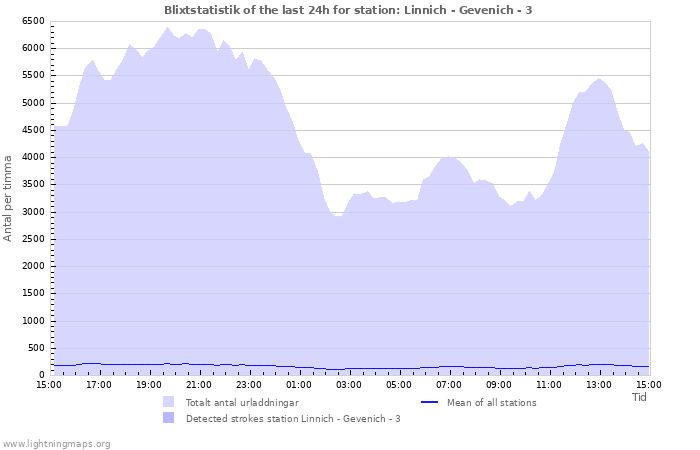 Grafer: Blixtstatistik