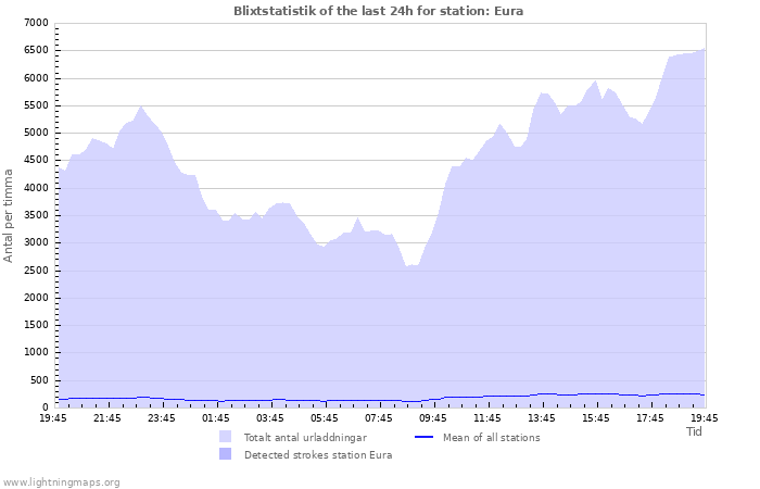 Grafer: Blixtstatistik