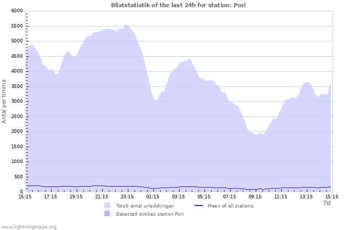 Grafer: Blixtstatistik