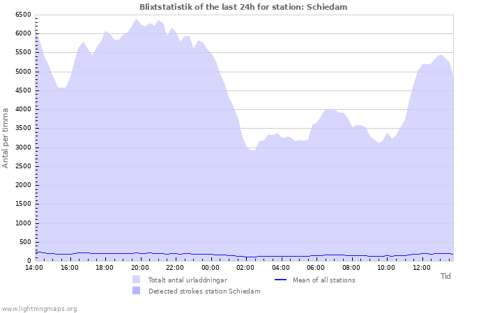 Grafer: Blixtstatistik