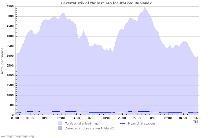 Grafer: Blixtstatistik