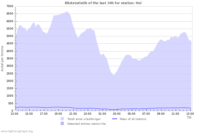 Grafer: Blixtstatistik