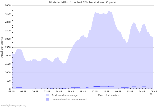 Grafer: Blixtstatistik