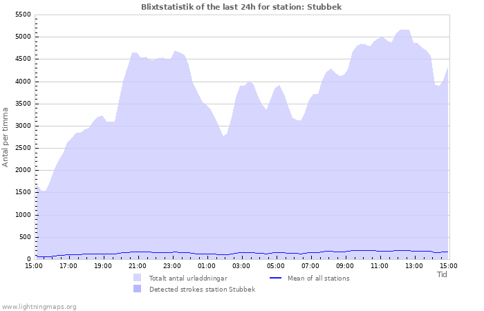 Grafer: Blixtstatistik