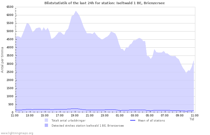 Grafer: Blixtstatistik