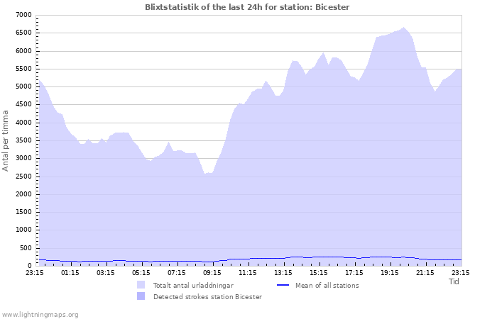 Grafer: Blixtstatistik