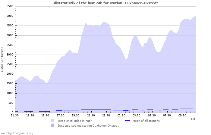 Grafer: Blixtstatistik