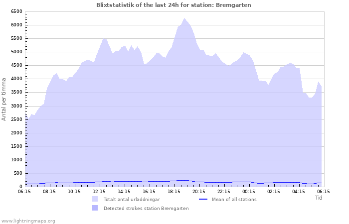 Grafer: Blixtstatistik