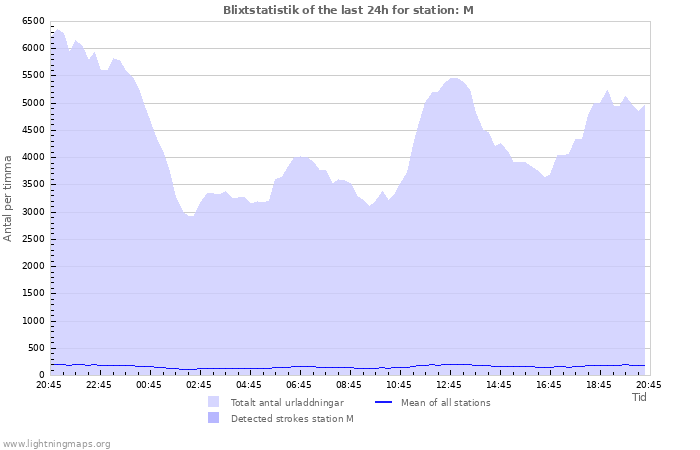 Grafer: Blixtstatistik