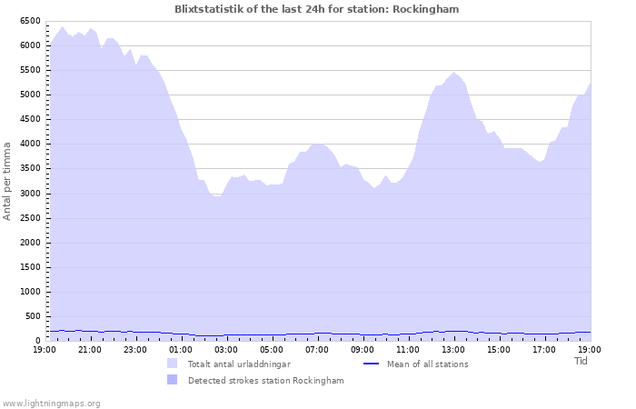 Grafer: Blixtstatistik