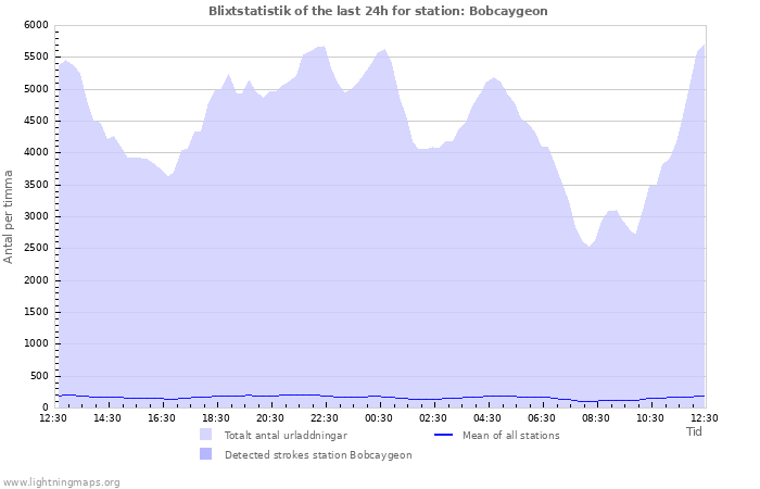 Grafer: Blixtstatistik